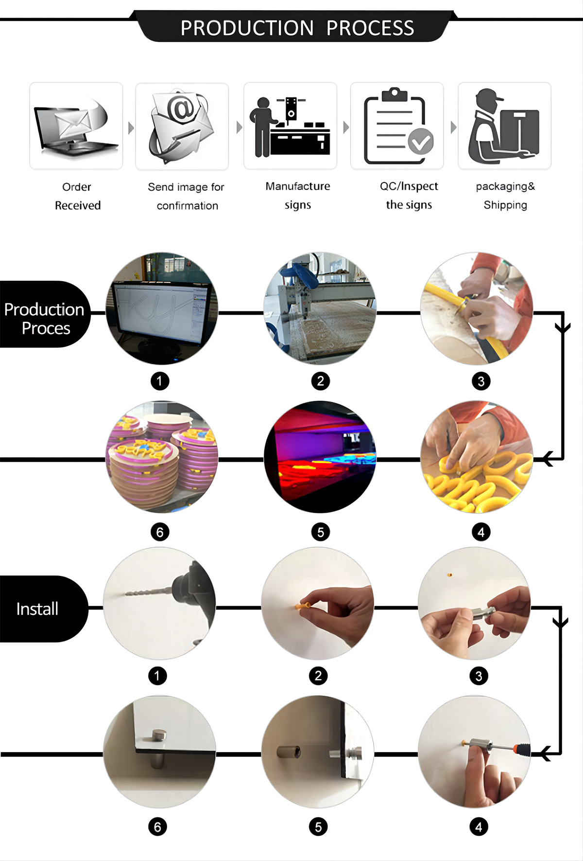 The production process